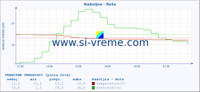 POVPREČJE :: Radoljna - Ruta :: temperatura | pretok | višina :: zadnji dan / 5 minut.