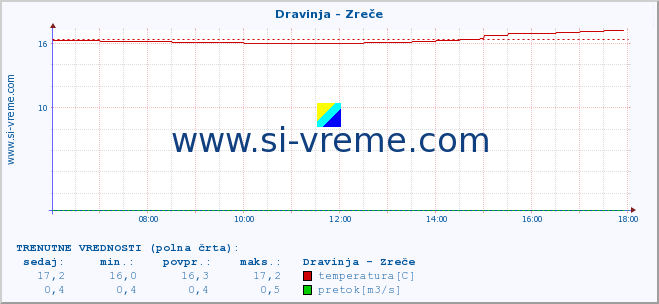 POVPREČJE :: Dravinja - Zreče :: temperatura | pretok | višina :: zadnji dan / 5 minut.