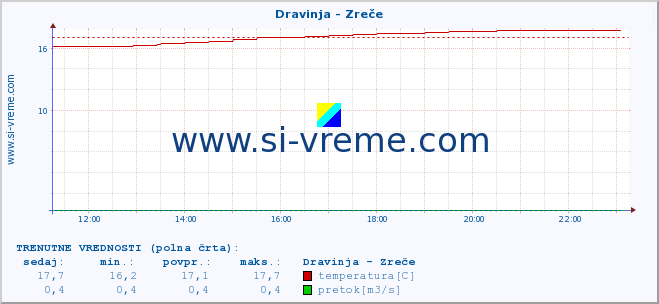 POVPREČJE :: Dravinja - Zreče :: temperatura | pretok | višina :: zadnji dan / 5 minut.