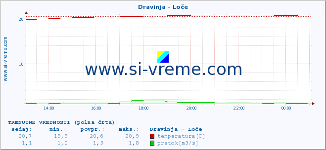 POVPREČJE :: Dravinja - Loče :: temperatura | pretok | višina :: zadnji dan / 5 minut.