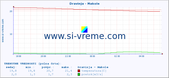 POVPREČJE :: Dravinja - Makole :: temperatura | pretok | višina :: zadnji dan / 5 minut.