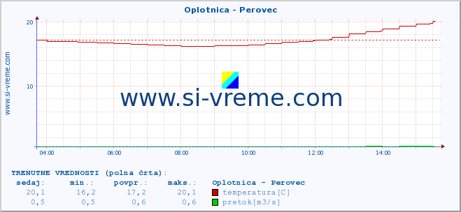 POVPREČJE :: Oplotnica - Perovec :: temperatura | pretok | višina :: zadnji dan / 5 minut.