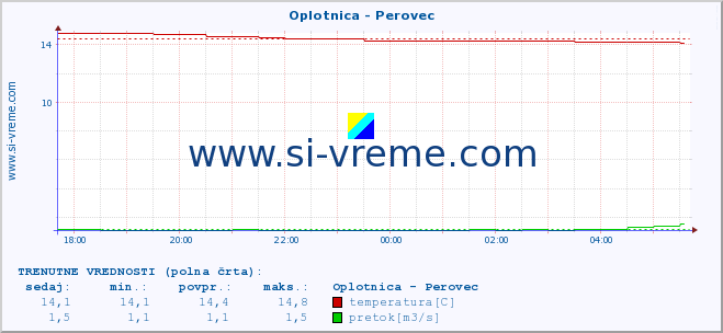 POVPREČJE :: Oplotnica - Perovec :: temperatura | pretok | višina :: zadnji dan / 5 minut.