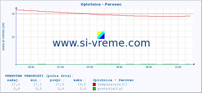 POVPREČJE :: Oplotnica - Perovec :: temperatura | pretok | višina :: zadnji dan / 5 minut.