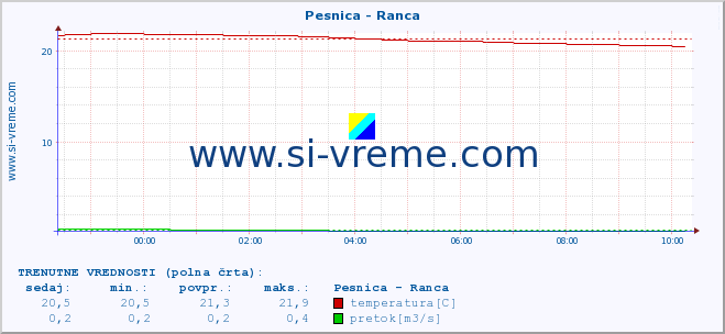 POVPREČJE :: Pesnica - Ranca :: temperatura | pretok | višina :: zadnji dan / 5 minut.