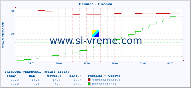 POVPREČJE :: Pesnica - Gočova :: temperatura | pretok | višina :: zadnji dan / 5 minut.