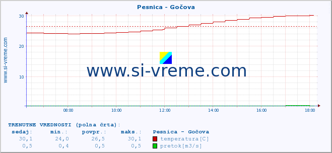 POVPREČJE :: Pesnica - Gočova :: temperatura | pretok | višina :: zadnji dan / 5 minut.