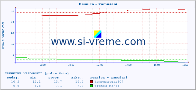 POVPREČJE :: Pesnica - Zamušani :: temperatura | pretok | višina :: zadnji dan / 5 minut.