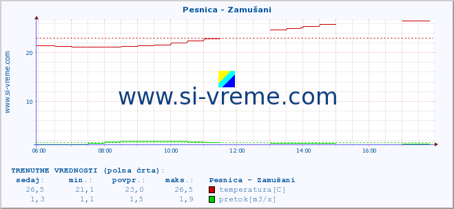 POVPREČJE :: Pesnica - Zamušani :: temperatura | pretok | višina :: zadnji dan / 5 minut.