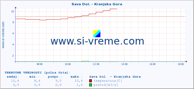 POVPREČJE :: Sava Dol. - Kranjska Gora :: temperatura | pretok | višina :: zadnji dan / 5 minut.