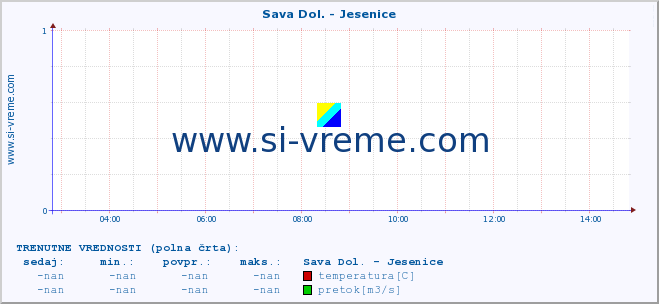 POVPREČJE :: Sava Dol. - Jesenice :: temperatura | pretok | višina :: zadnji dan / 5 minut.