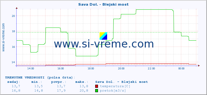 POVPREČJE :: Sava Dol. - Blejski most :: temperatura | pretok | višina :: zadnji dan / 5 minut.