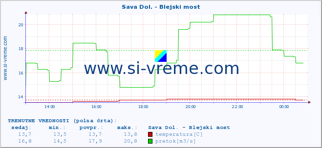 POVPREČJE :: Sava Dol. - Blejski most :: temperatura | pretok | višina :: zadnji dan / 5 minut.