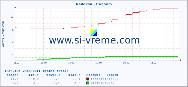 POVPREČJE :: Radovna - Podhom :: temperatura | pretok | višina :: zadnji dan / 5 minut.