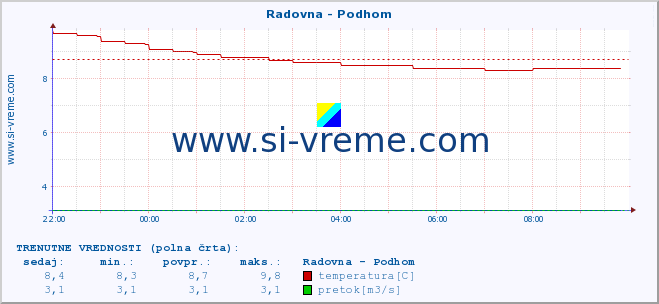 POVPREČJE :: Radovna - Podhom :: temperatura | pretok | višina :: zadnji dan / 5 minut.