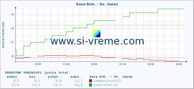 POVPREČJE :: Sava Boh. - Sv. Janez :: temperatura | pretok | višina :: zadnji dan / 5 minut.