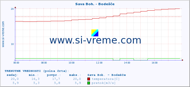 POVPREČJE :: Sava Boh. - Bodešče :: temperatura | pretok | višina :: zadnji dan / 5 minut.