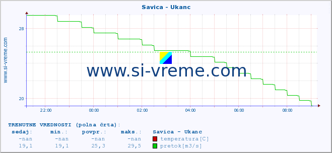 POVPREČJE :: Savica - Ukanc :: temperatura | pretok | višina :: zadnji dan / 5 minut.