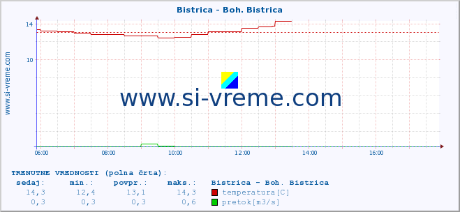 POVPREČJE :: Bistrica - Boh. Bistrica :: temperatura | pretok | višina :: zadnji dan / 5 minut.