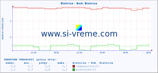 POVPREČJE :: Bistrica - Boh. Bistrica :: temperatura | pretok | višina :: zadnji dan / 5 minut.