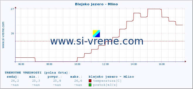 POVPREČJE :: Blejsko jezero - Mlino :: temperatura | pretok | višina :: zadnji dan / 5 minut.