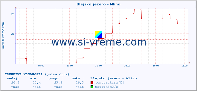 POVPREČJE :: Blejsko jezero - Mlino :: temperatura | pretok | višina :: zadnji dan / 5 minut.