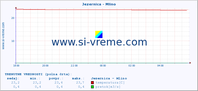 POVPREČJE :: Jezernica - Mlino :: temperatura | pretok | višina :: zadnji dan / 5 minut.