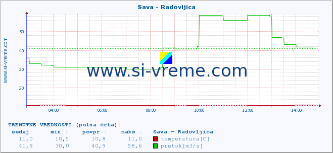 POVPREČJE :: Sava - Radovljica :: temperatura | pretok | višina :: zadnji dan / 5 minut.