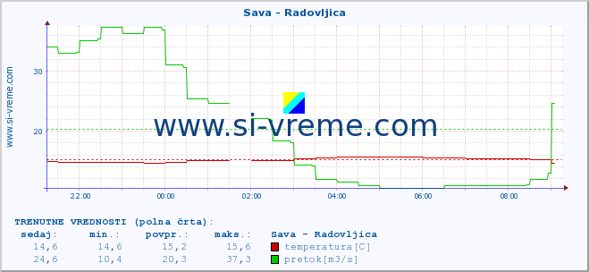 POVPREČJE :: Sava - Radovljica :: temperatura | pretok | višina :: zadnji dan / 5 minut.