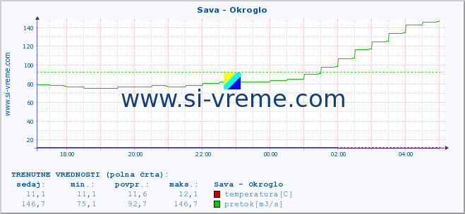 POVPREČJE :: Sava - Okroglo :: temperatura | pretok | višina :: zadnji dan / 5 minut.