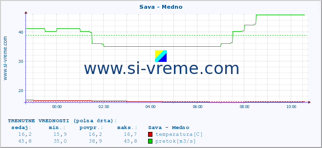 POVPREČJE :: Sava - Medno :: temperatura | pretok | višina :: zadnji dan / 5 minut.