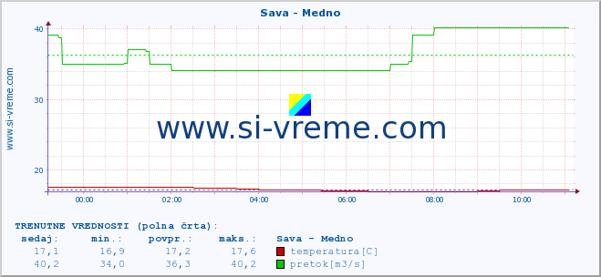 POVPREČJE :: Sava - Medno :: temperatura | pretok | višina :: zadnji dan / 5 minut.