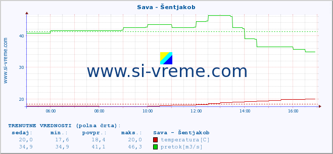 POVPREČJE :: Sava - Šentjakob :: temperatura | pretok | višina :: zadnji dan / 5 minut.