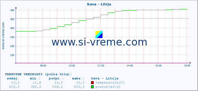 POVPREČJE :: Sava - Litija :: temperatura | pretok | višina :: zadnji dan / 5 minut.