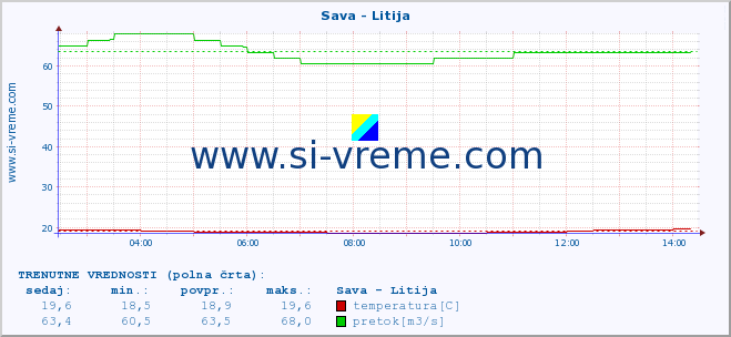 POVPREČJE :: Sava - Litija :: temperatura | pretok | višina :: zadnji dan / 5 minut.