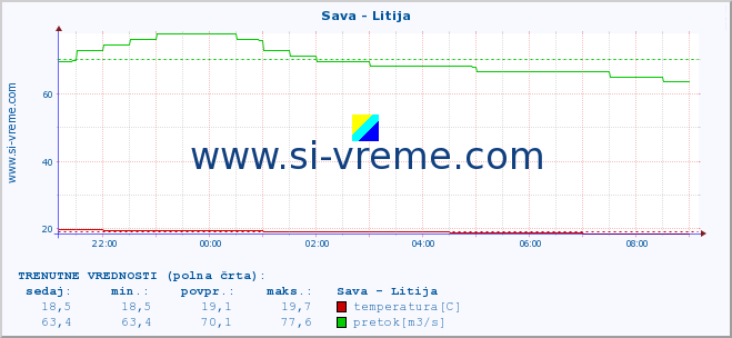 POVPREČJE :: Sava - Litija :: temperatura | pretok | višina :: zadnji dan / 5 minut.