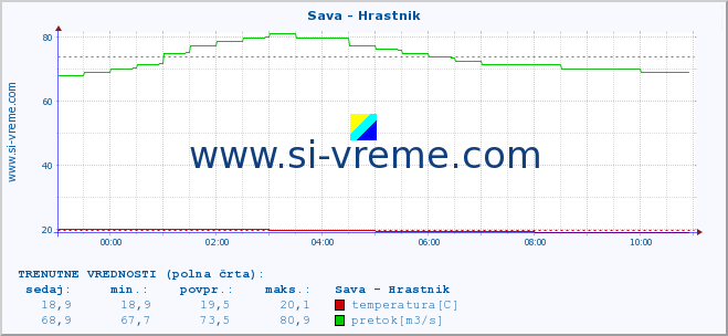 POVPREČJE :: Sava - Hrastnik :: temperatura | pretok | višina :: zadnji dan / 5 minut.