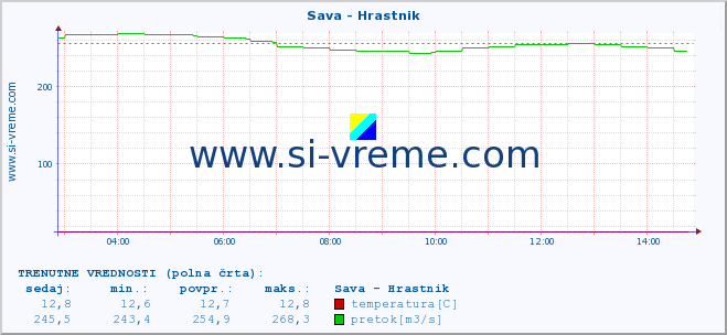 POVPREČJE :: Sava - Hrastnik :: temperatura | pretok | višina :: zadnji dan / 5 minut.