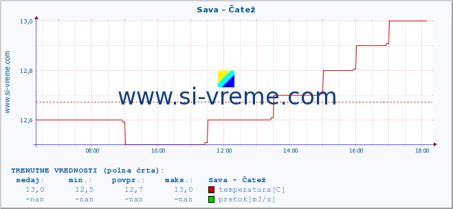 POVPREČJE :: Sava - Čatež :: temperatura | pretok | višina :: zadnji dan / 5 minut.