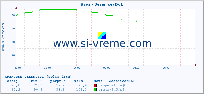 POVPREČJE :: Sava - Jesenice/Dol. :: temperatura | pretok | višina :: zadnji dan / 5 minut.