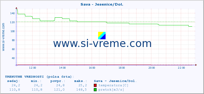 POVPREČJE :: Sava - Jesenice/Dol. :: temperatura | pretok | višina :: zadnji dan / 5 minut.