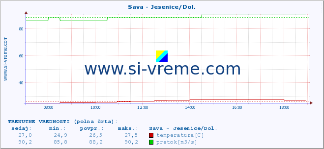 POVPREČJE :: Sava - Jesenice/Dol. :: temperatura | pretok | višina :: zadnji dan / 5 minut.