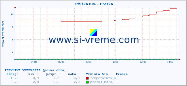 POVPREČJE :: Tržiška Bis. - Preska :: temperatura | pretok | višina :: zadnji dan / 5 minut.