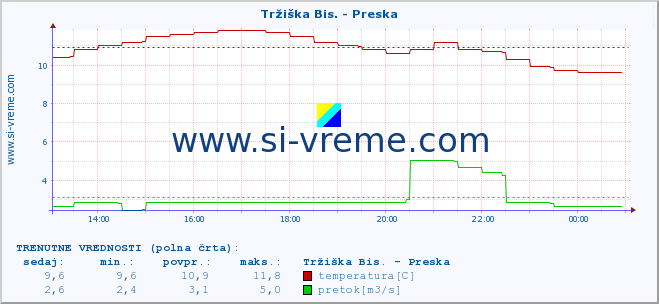 POVPREČJE :: Tržiška Bis. - Preska :: temperatura | pretok | višina :: zadnji dan / 5 minut.