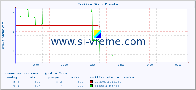 POVPREČJE :: Tržiška Bis. - Preska :: temperatura | pretok | višina :: zadnji dan / 5 minut.