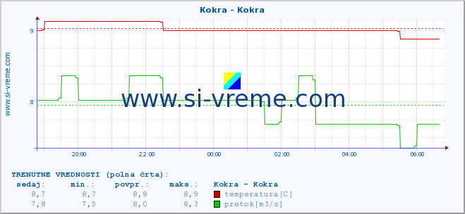 POVPREČJE :: Kokra - Kokra :: temperatura | pretok | višina :: zadnji dan / 5 minut.