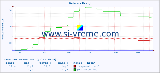 POVPREČJE :: Kokra - Kranj :: temperatura | pretok | višina :: zadnji dan / 5 minut.