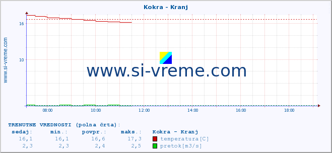 POVPREČJE :: Kokra - Kranj :: temperatura | pretok | višina :: zadnji dan / 5 minut.