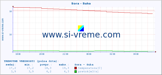 POVPREČJE :: Sora - Suha :: temperatura | pretok | višina :: zadnji dan / 5 minut.