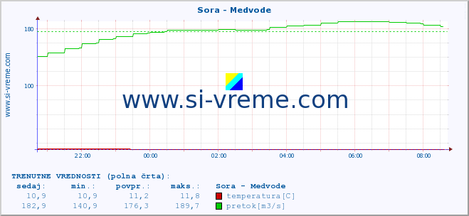 POVPREČJE :: Sora - Medvode :: temperatura | pretok | višina :: zadnji dan / 5 minut.